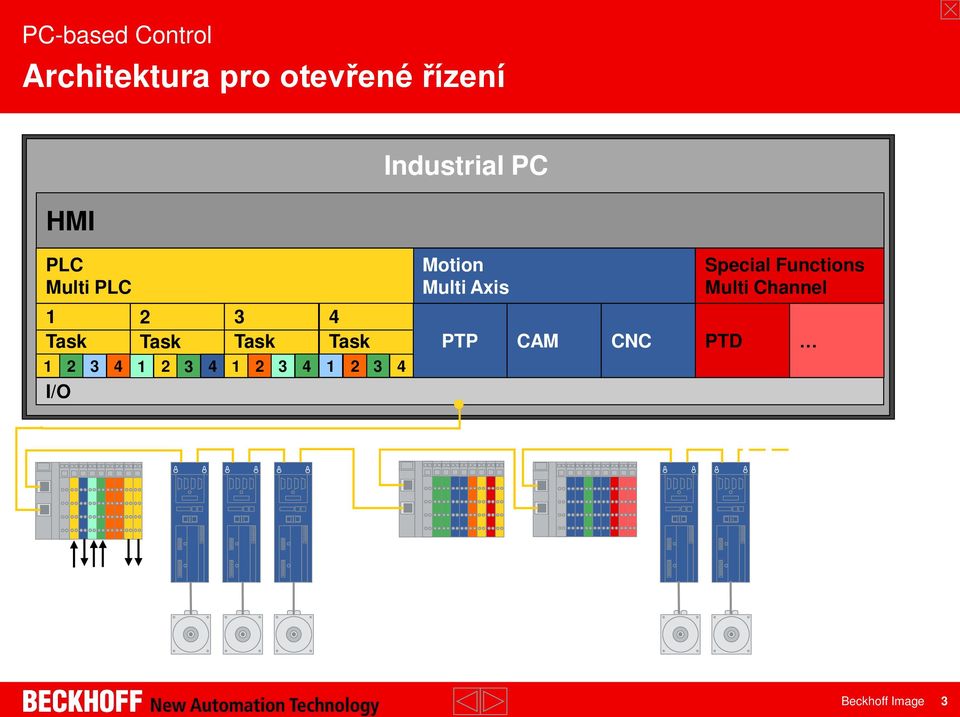 4 3 Task 1 2 3 4 4 Task 1 2 3 4 Industrial PC Motion Multi