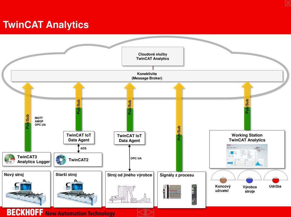 Agent Working Station TwinCAT Analytics TwinCAT3 Analytics Logger TwinCAT2 OPC UA Nový