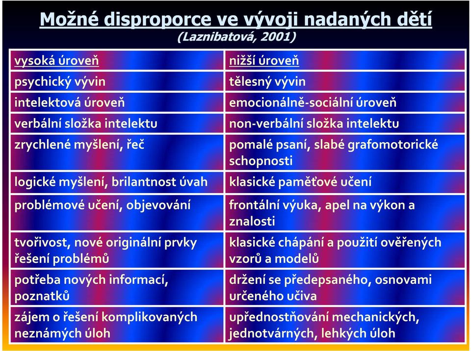 2001) nižší úroveň tělesný vývin emocionálně-sociální úroveň non-verbální složka intelektu pomalé psaní, slabé grafomotorické schopnosti klasické paměťové učení frontální