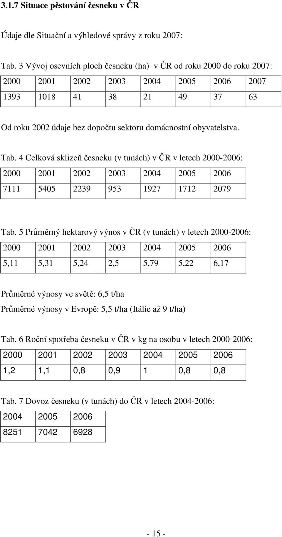 Tab. 4 Celková sklizeň česneku (v tunách) v ČR v letech 2000-2006: 2000 2001 2002 2003 2004 2005 2006 7111 5405 2239 953 1927 1712 2079 Ý Tab.
