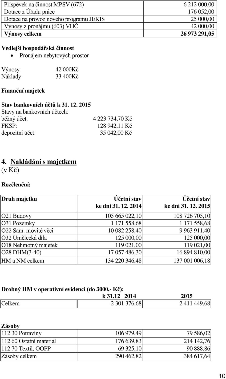 2015 Stavy na bankovních účtech: běžný účet: FKSP: depozitní účet: 4 223 734,70 Kč 128 942,11 Kč 35 042,00 Kč 4. Nakládání s majetkem (v Kč) Rozčlenění: Druh majetku Účetní stav ke dni 31. 12. 2014 Účetní stav ke dni 31.