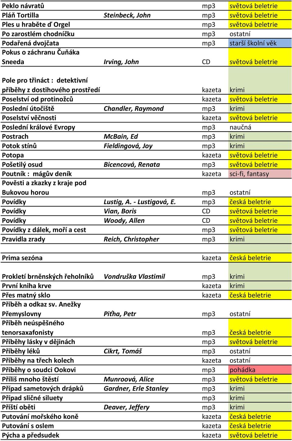 Poslední útočiště Chandler, Raymond mp3 krimi Poselství věčnosti kazeta světová beletrie Poslední králové Evropy mp3 naučná Postrach McBain, Ed mp3 krimi Potok stínů Fieldingová, Joy mp3 krimi Potopa