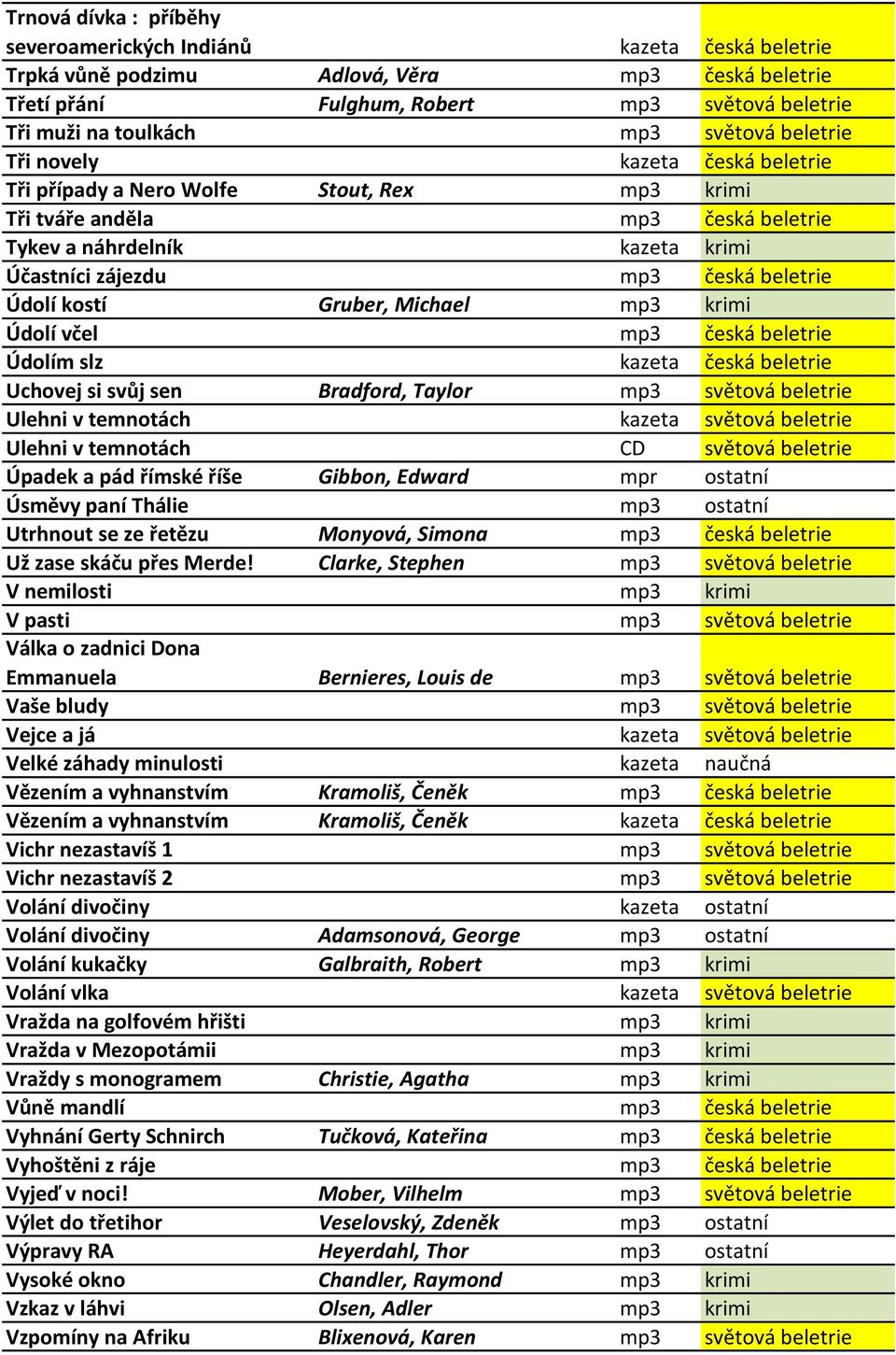 beletrie Údolí kostí Gruber, Michael mp3 krimi Údolí včel mp3 česká beletrie Údolím slz kazeta česká beletrie Uchovej si svůj sen Bradford, Taylor mp3 světová beletrie Ulehni v temnotách kazeta