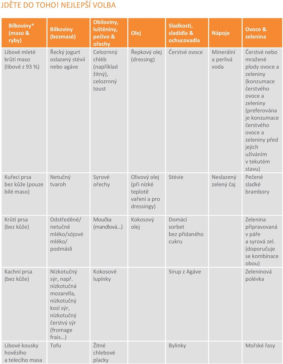 Obiloviny, luštěniny, pečivo & Celozrnný chléb (například žitný), celozrnný toust Syrové Olej Řepkový olej (dressing) Olivový olej (při nízké teplotě vaření a pro dressingy) Sladkosti, sladidla &