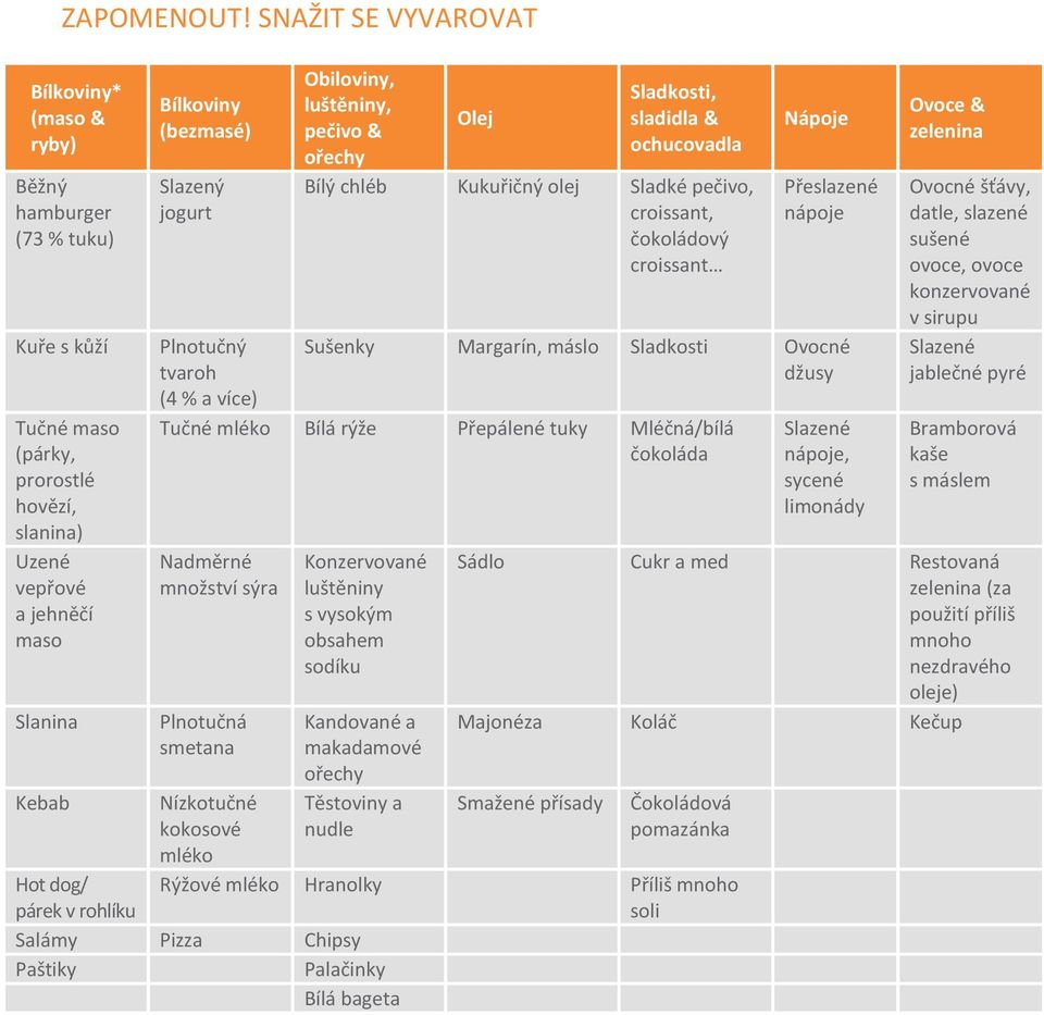 Slazený jogurt Plnotučný tvaroh (4 % a více) Obiloviny, luštěniny, pečivo & Olej Sladkosti, sladidla & ochucovadla Bílý chléb Kukuřičný olej Sladké pečivo, croissant, čokoládový croissant Přeslazené