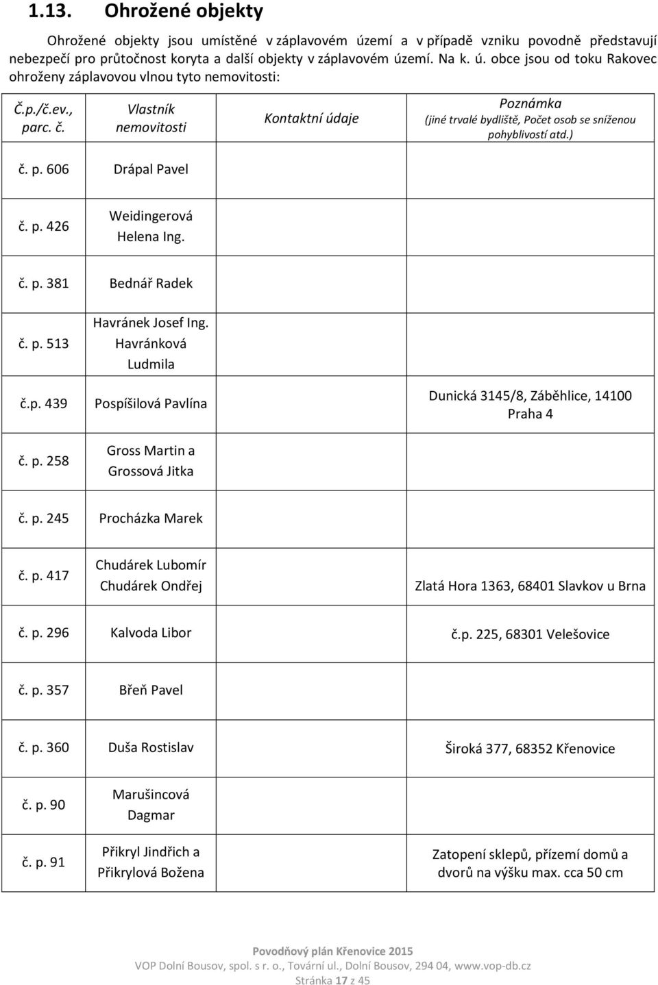 p. 513 č.p. 439 č. p. 258 Havránek Josef Ing. Havránková Ludmila Pospíšilová Pavlína Gross Martin a Grossová Jitka Dunická 3145/8, Záběhlice, 14100 Praha 4 č. p. 245 Procházka Marek č. p. 417 Chudárek Lubomír Chudárek Ondřej Zlatá Hora 1363, 68401 Slavkov u Brna č.