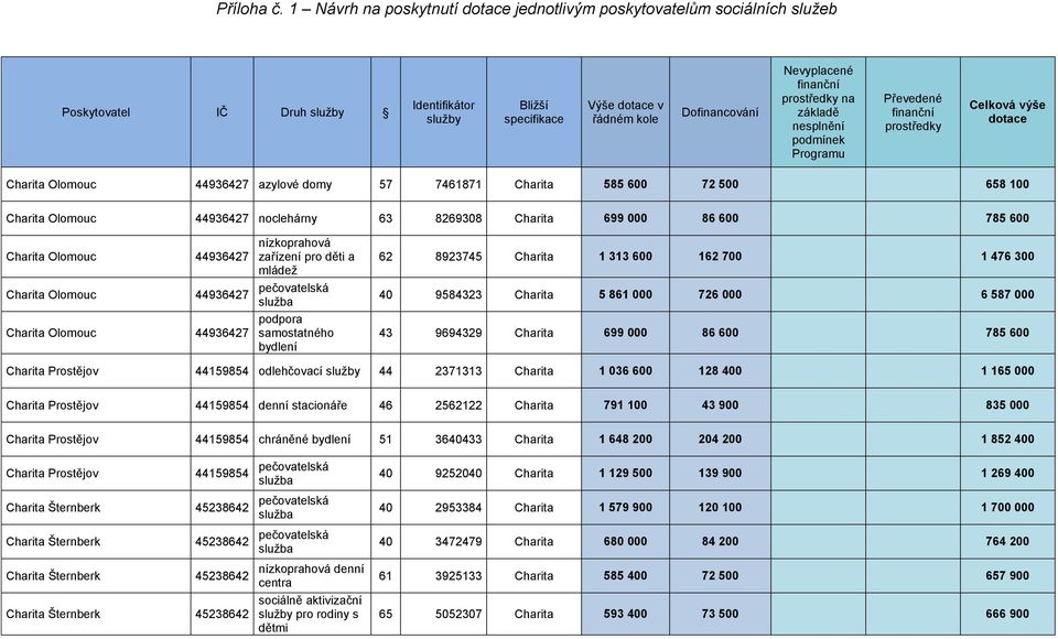 44936427 noclehárny 63 8269308 Charita 699 000 86 600 785 600 Charita Olomouc 44936427 nízkoprahová zařízení pro děti a mládež Charita Olomouc 44936427 pečovatelská podpora Charita Olomouc 44936427