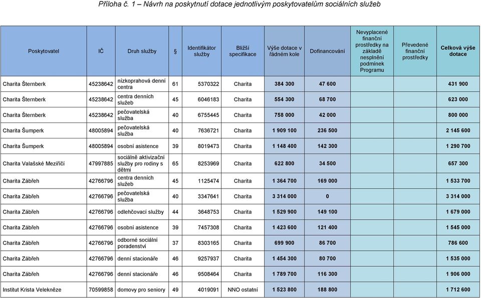 denní centra centra denních služeb 45238642 pečovatelská 48005894 pečovatelská 61 5370322 Charita 384 300 47 600 431 900 45 6046183 Charita 554 300 68 700 623 000 40 6755445 Charita 758 000 42 000