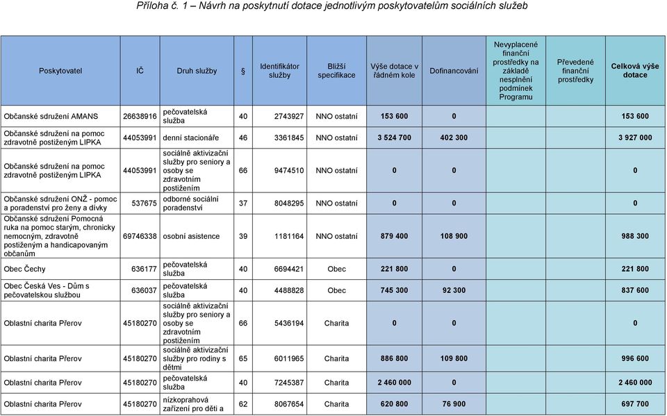 pomoc zdravotně postiženým LIPKA Občanské sdružení ONŽ - pomoc a pro ženy a dívky Občanské sdružení Pomocná ruka na pomoc starým, chronicky nemocným, zdravotně postiženým a handicapovaným občanům