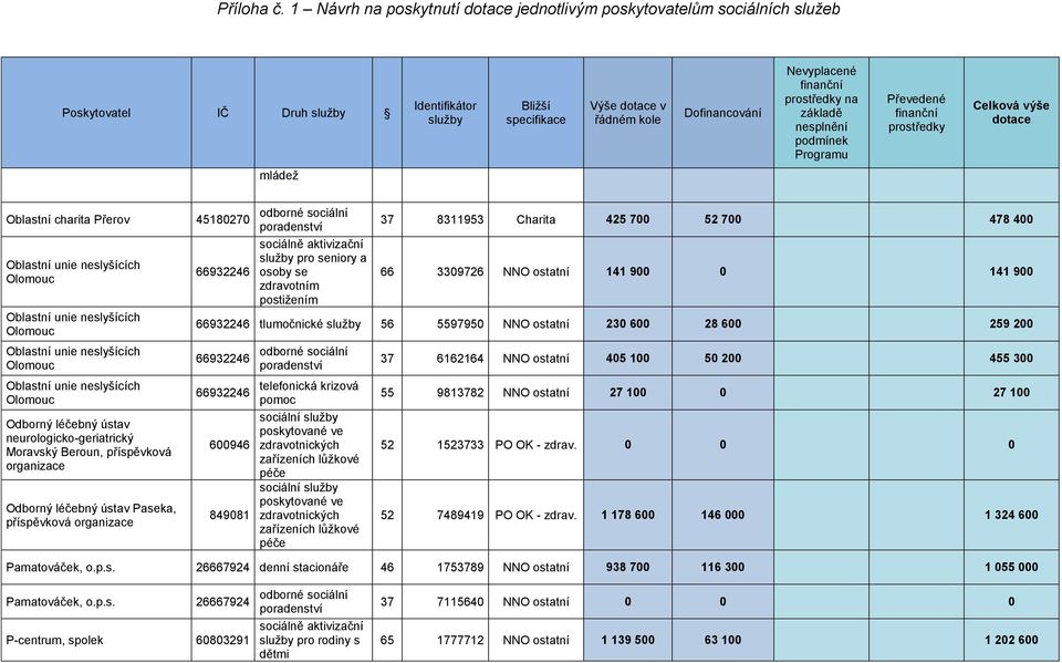 Oblastní unie neslyšících Olomouc Oblastní unie neslyšících Olomouc Odborný léčebný ústav neurologicko-geriatrický Moravský Beroun, příspěvková Odborný léčebný ústav Paseka, 45180270 66932246 pro