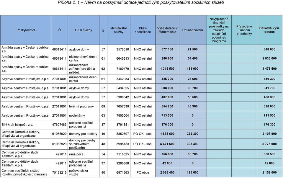 6645513 NNO ostatní 980 600 54 400 1 035 000 62 7160479 NNO ostatní 1 315 500 163 000 1 478 500 61 3442933 NNO ostatní 425 700 23 600 449 300 Azylové centrum Prostějov, o.p.s. 27011801 azylové domy 57 5434325 NNO ostatní 608 000 33 700 641 700 Azylové centrum Prostějov, o.