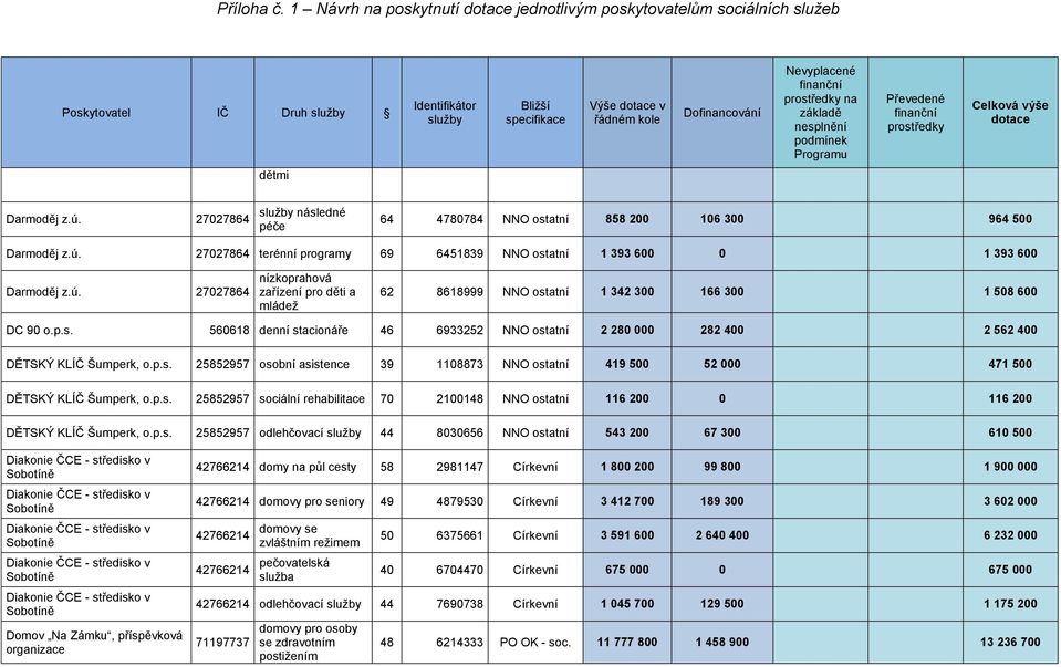 p.s. 560618 denní stacionáře 46 6933252 NNO ostatní 2 280 000 282 400 2 562 400 DĚTSKÝ KLÍČ Šumperk, o.p.s. 25852957 osobní asistence 39 1108873 NNO ostatní 419 500 52 000 471 500 DĚTSKÝ KLÍČ Šumperk, o.