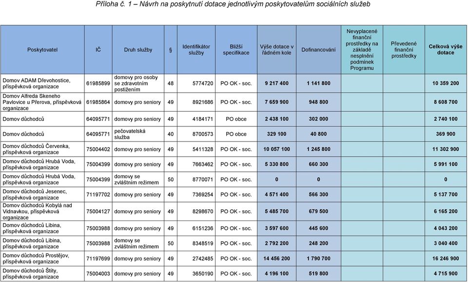 osoby se 48 5774720 PO OK - soc. 9 217 400 1 141 800 10 359 200 61985864 domovy pro seniory 49 8921686 PO OK - soc.