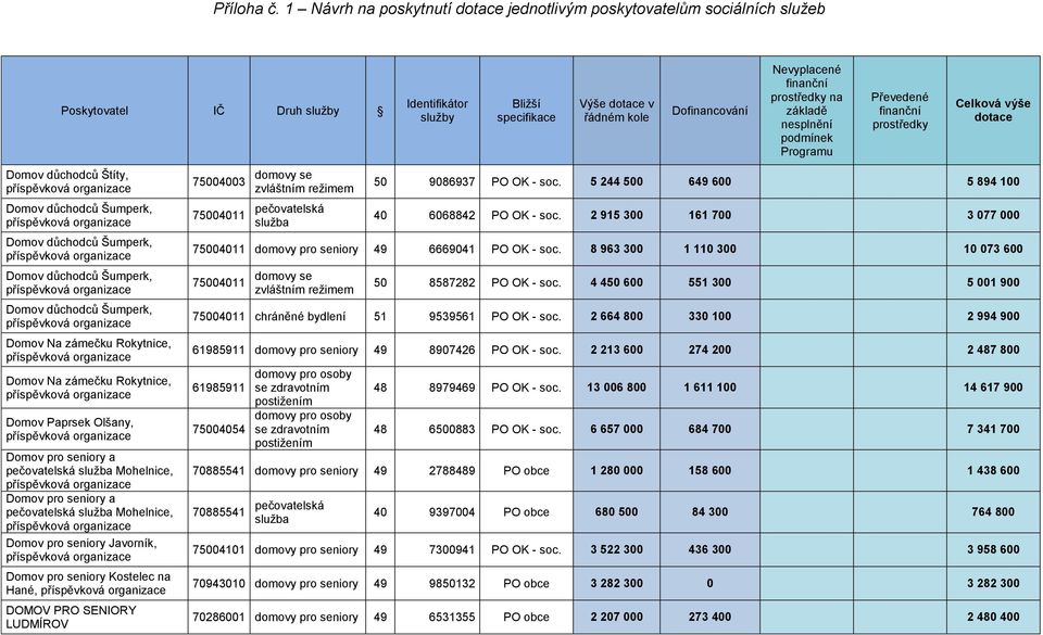 důchodců Šumperk, Domov Na zámečku Rokytnice, Domov Na zámečku Rokytnice, Domov Paprsek Olšany, Domov pro seniory a pečovatelská Mohelnice, Domov pro seniory a pečovatelská Mohelnice, Domov pro