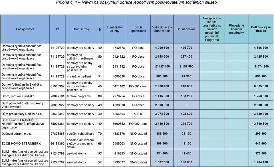 Víceměřice, Domov Větrný mlýn Skalička, 71197729 domovy pro seniory 49 1742378 PO obce 4 009 600 496 700 4 506 300 71197729 71197729 domovy pro osoby se 50 2424722 PO obce 2 158 500 267 400 2 425 900