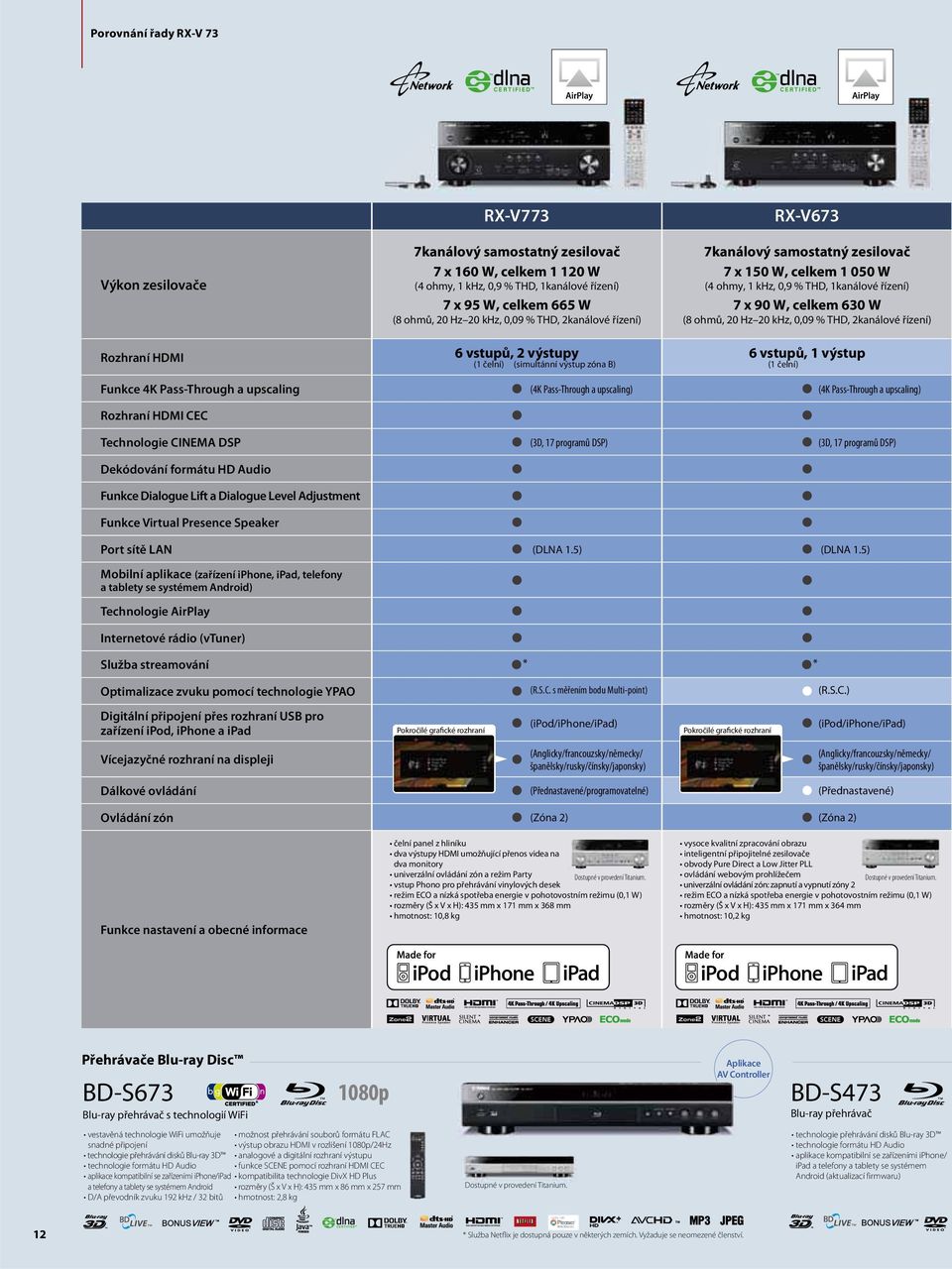 2kanálové řízení) Rozhraní HDMI 6 vstupů, 2 výstupy (1 čelní) (simultánní výstup zóna B) 6 vstupů, 1 výstup (1 čelní) Funkce 4K Pass-Through a upscaling (4K Pass-Through a upscaling) Rozhraní HDMI