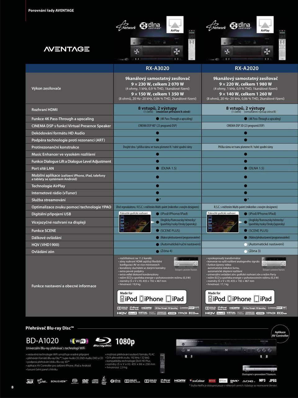 2kanálové řízení) Rozhraní HDMI 8 vstupů, 2 výstupy (1 čelní) (možnost přiřazení k zóně) 8 vstupů, 2 výstupy (1 čelní) (simultánní výstup zóna B) Funkce 4K Pass-Through a upscaling (4K Pass-Through a