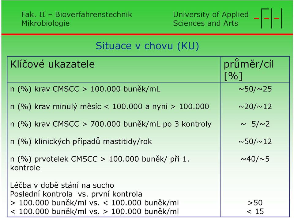 000 buněk/ml po 3 kontroly n (%) klinických případů mastitidy/rok n (%) prvotelek CMSCC > 100.000 buněk/ při 1.