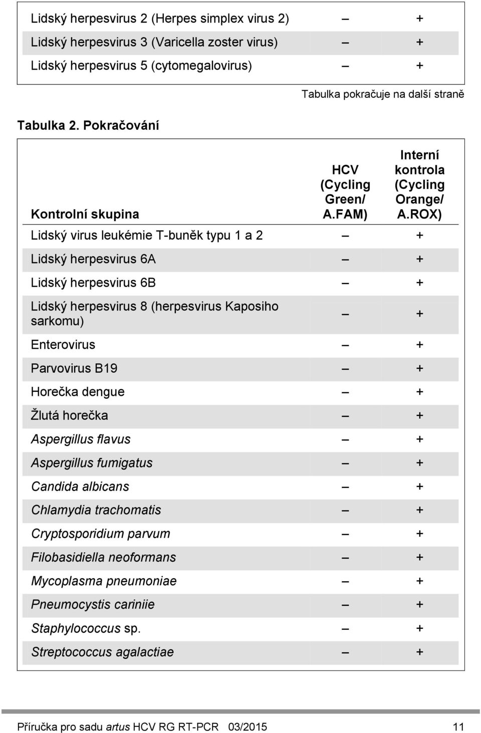 ROX) Lidský virus leukémie T-buněk typu 1 a 2 + Lidský herpesvirus 6A + Lidský herpesvirus 6B + Lidský herpesvirus 8 (herpesvirus Kaposiho sarkomu) + Enterovirus + Parvovirus B19 + Horečka