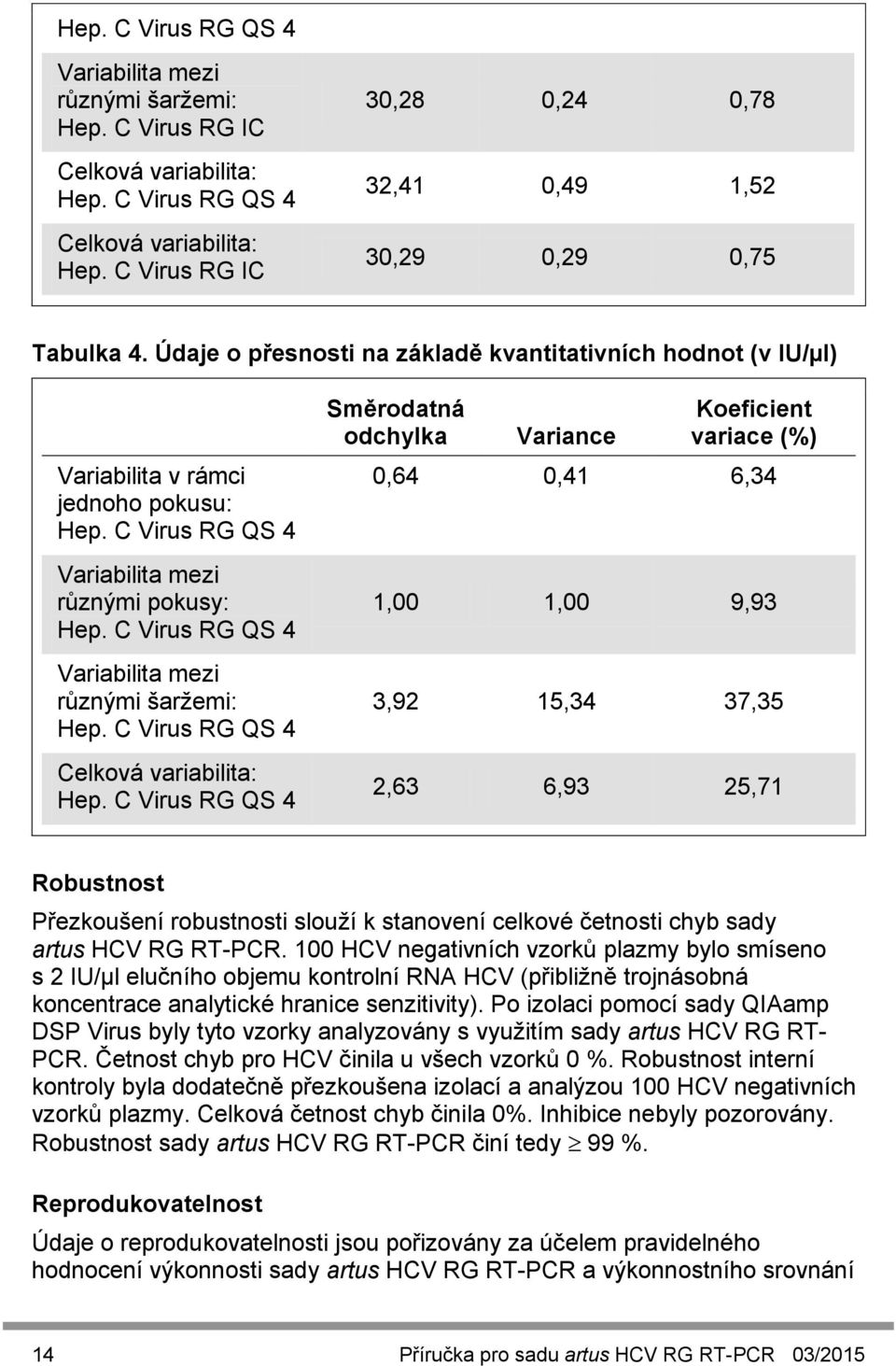 C Virus RG QS 4 Variabilita mezi různými pokusy: Hep. C Virus RG QS 4 Variabilita mezi různými šaržemi: Hep. C Virus RG QS 4 Celková variabilita: Hep.