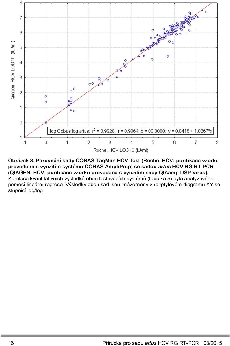 sadou artus HCV RG RT-PCR (QIAGEN, HCV; purifikace vzorku provedena s využitím sady QIAamp DSP Virus).