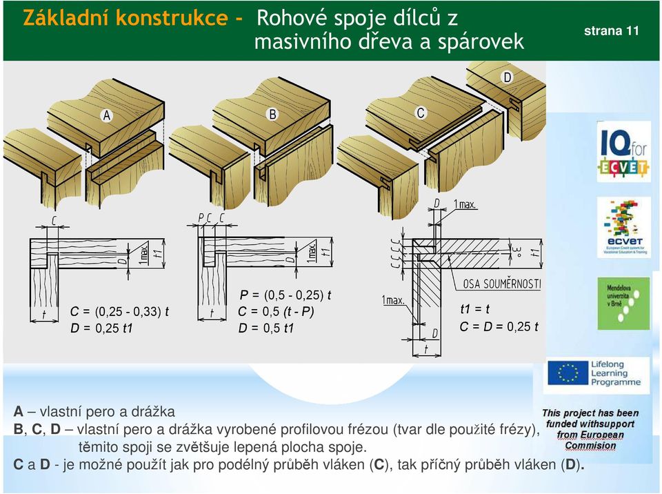 (tvar dle použité frézy), těmito spoji se zvětšuje lepená plocha spoje.