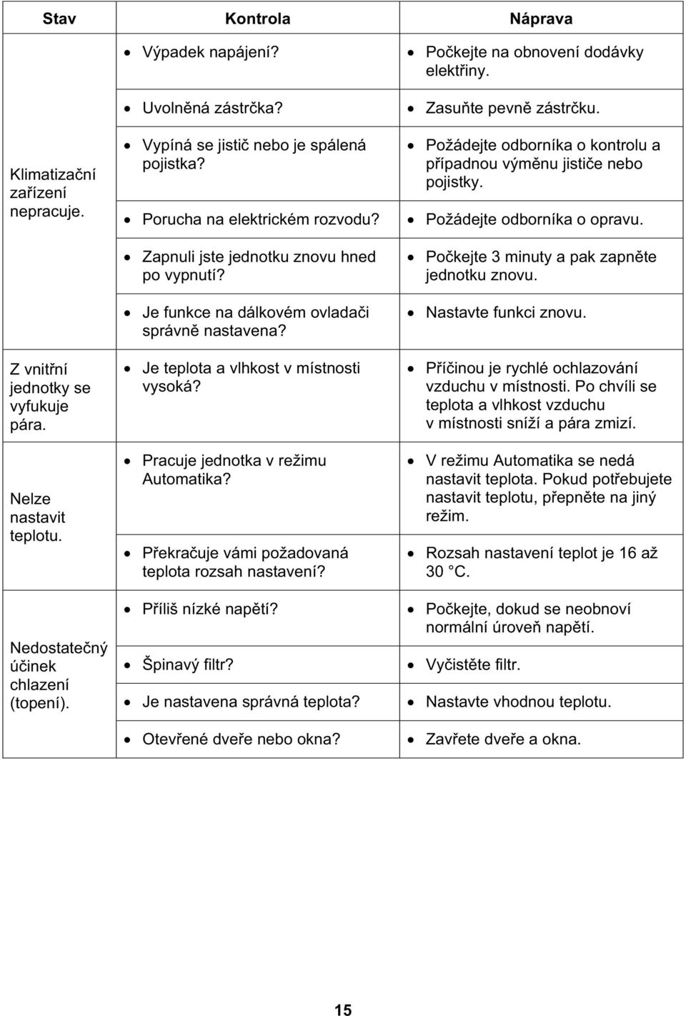 Je teplota a vlhkost v místnosti vysoká? Pracuje jednotka v režimu Automatika? P ekra uje vámi požadovaná teplota rozsah nastavení? P íliš nízké nap tí? Špinavý filtr? Je nastavena správná teplota?