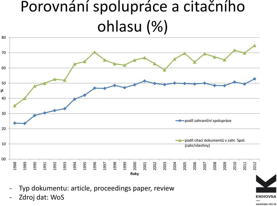 (%) 70 60 50 40 30 20 10 podíl zahraniční spolupráce podíl citací dokumentů v zahr.