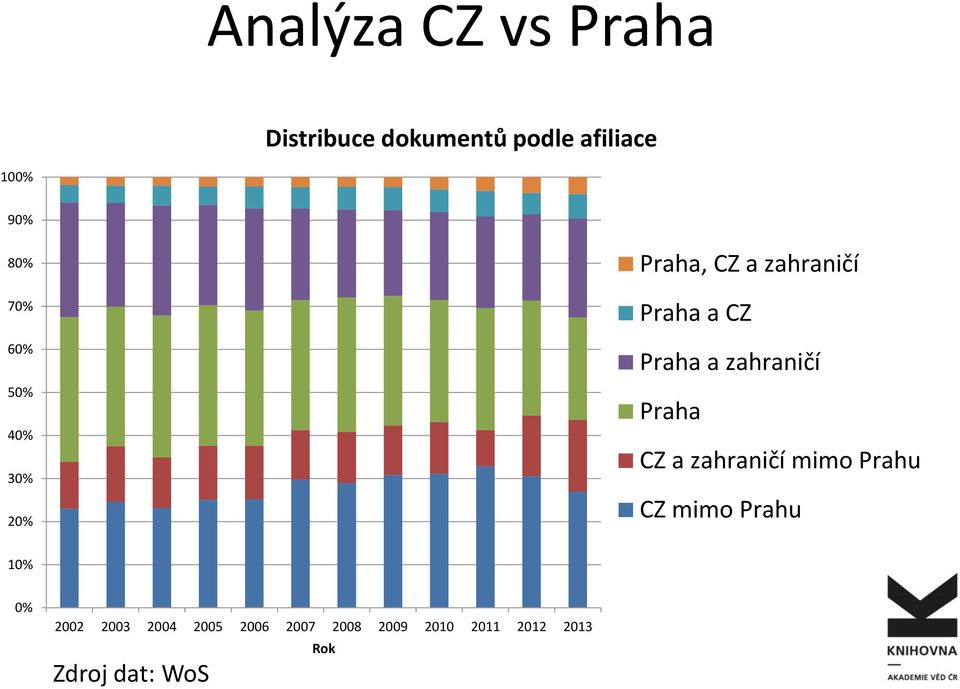 zahraničí Praha CZ a zahraničí mimo Prahu CZ mimo Prahu 10% 0% 2002