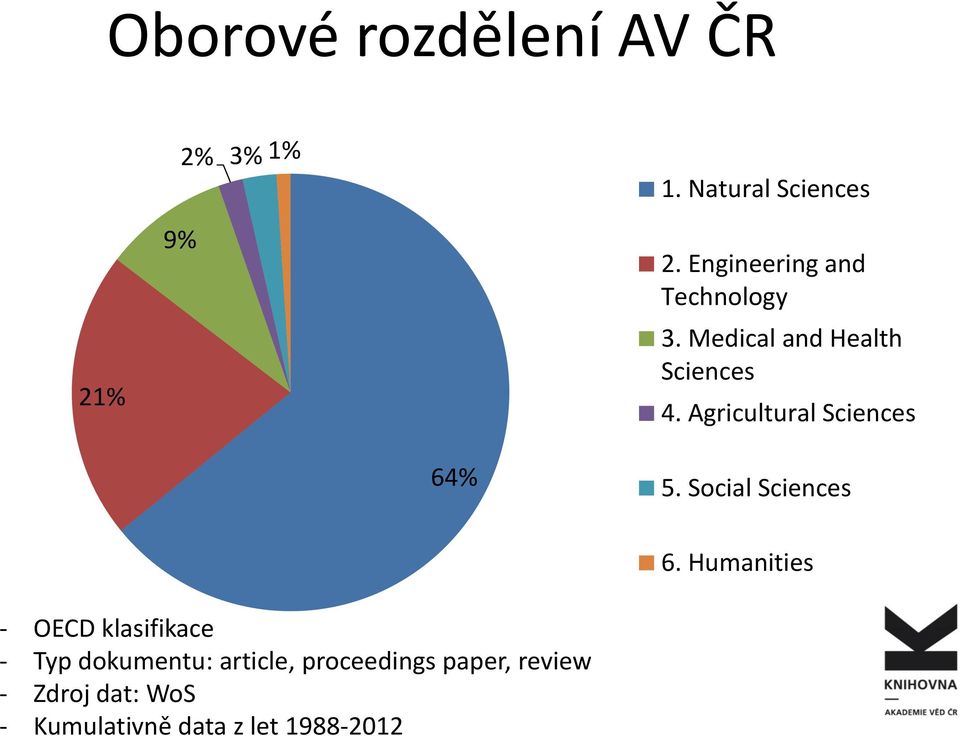 Agricultural Sciences 64% 5. Social Sciences 6.