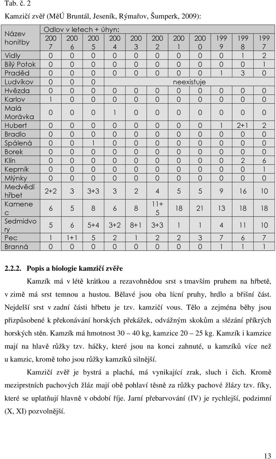 Potok 0 0 0 0 0 0 0 0 0 0 1 Praděd 0 0 0 0 0 0 0 0 1 3 0 Ludvíkov 0 0 0 neexistuje Hvězda 0 0 0 0 0 0 0 0 0 0 0 Karlov 1 0 0 0 0 0 0 0 0 0 0 Malá Morávka 0 0 0 1 0 0 0 0 0 0 0 Hubert 0 0 0 0 0 0 0 0