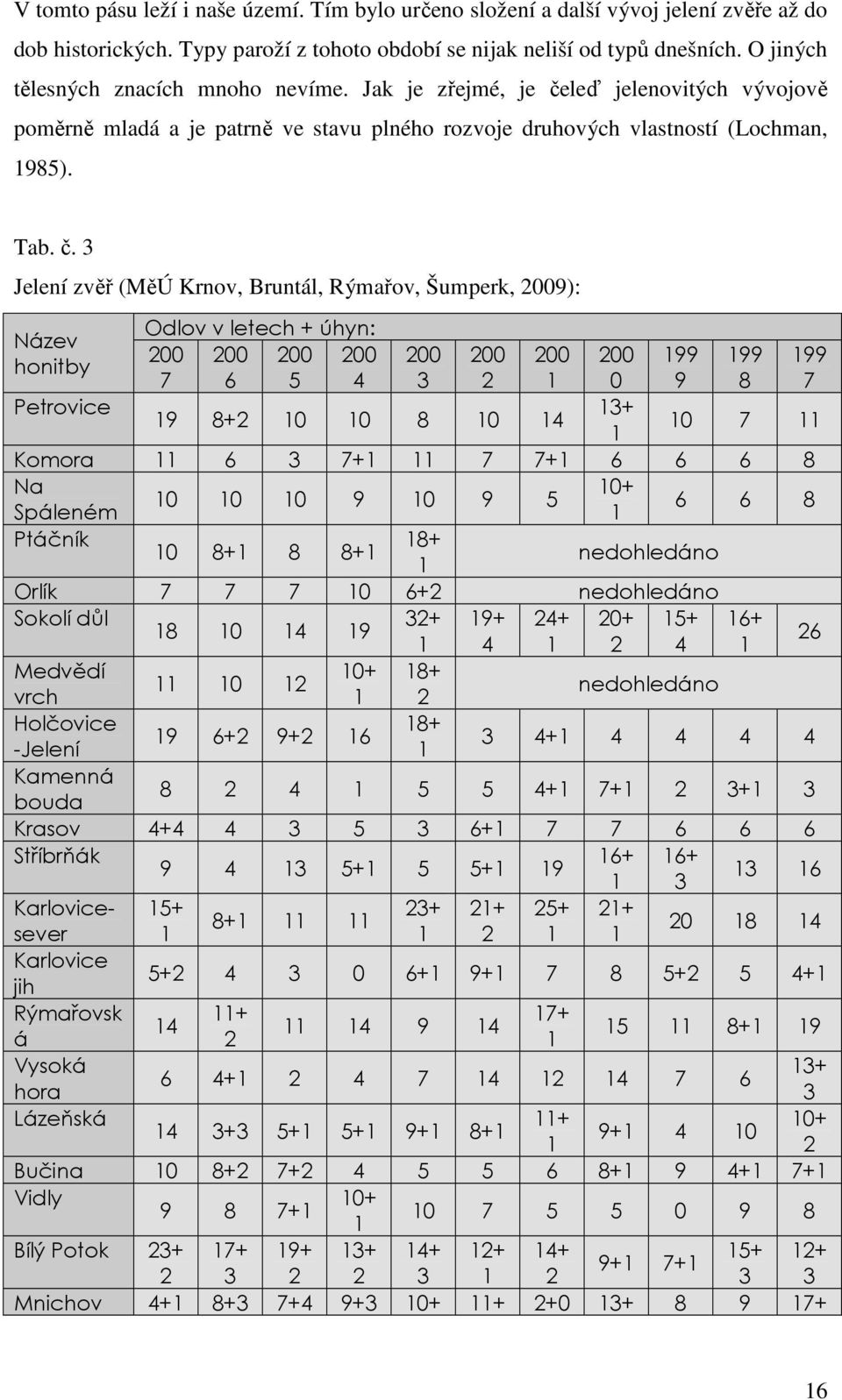 leď jelenovitých vývojově poměrně mladá a je patrně ve stavu plného rozvoje druhových vlastností (Lochman, 1985). Tab. č.