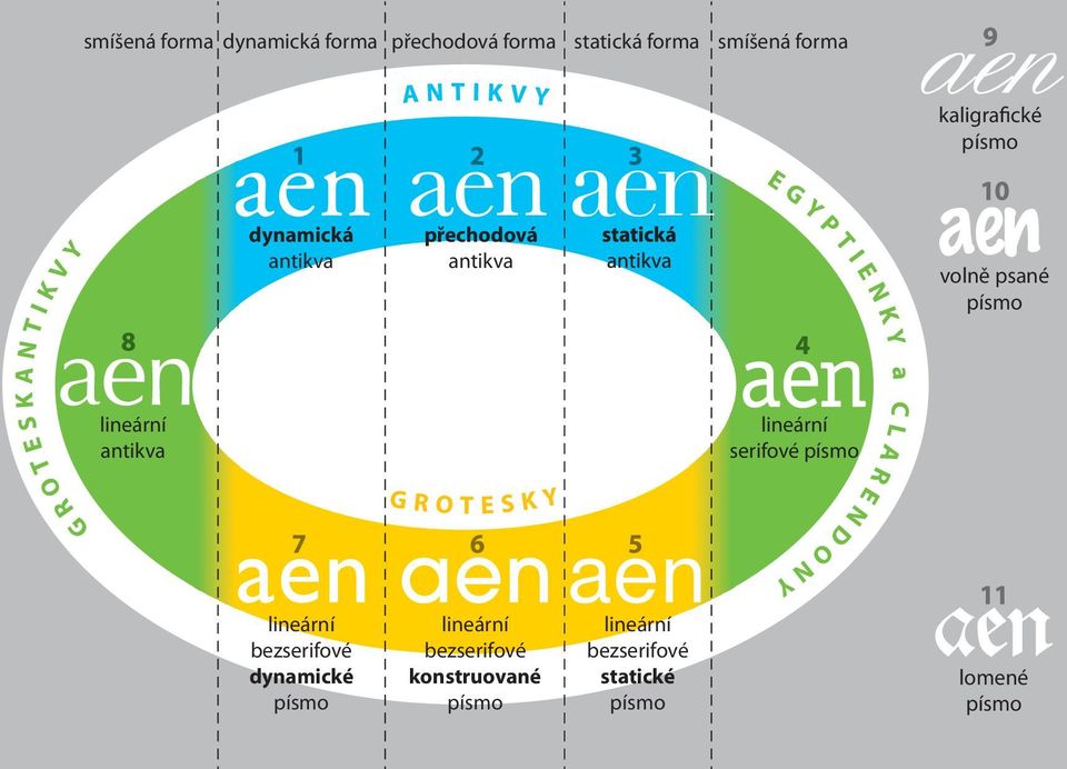 lineární antikva lineární serifové písmo lineární bezserifové dynamické písmo