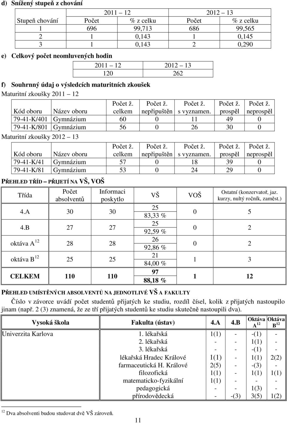prospěl 79-41-K/401 Gymnázium 60 0 11 49 0 79-41-K/801 Gymnázium 56 0 26 30 0 Počet ž. neprospěl Maturitní zkoušky 2012 13 Kód oboru Název oboru Počet ž. celkem Počet ž. nepřipuštěn Počet ž.