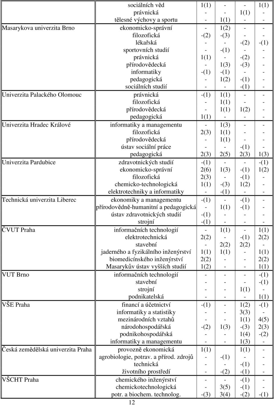 právnická -(1) 1(1) - - filozofická - 1(1) - - přírodovědecká - 1(1) 1(2) - pedagogická 1(1) - - - Univerzita Hradec Králové informatiky a managementu - 1(3) - - filozofická 2(3) 1(1) - -
