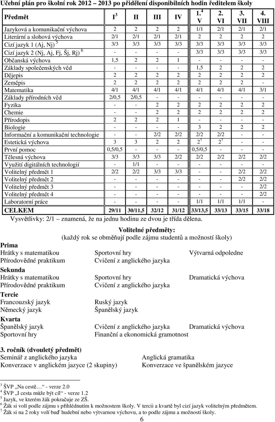 V VI VII VIII Jazyková a komunikační výchova 2 2 2 2 1/1 2/1 2/1 2/1 Literární a slohová výchova 2/1 2/1 2/1 2/1 2 2 2 2 Cizí jazyk 1 (Aj, Nj) 5 3/3 3/3 3/3 3/3 3/3 3/3 3/3 3/3 Cizí jazyk 2 (Nj, Aj,