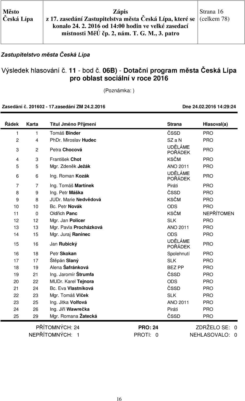 Miroslav Hudec SZ a N 3 2 Petra Chocová 4 3 František Chot KSČM 5 5 Mgr. Zdeněk Ježák ANO 2011 6 6 Ing. Roman Kozák 7 7 Ing. Tomáš Martínek Piráti 8 9 Ing. Petr Máška ČSSD 9 8 JUDr.