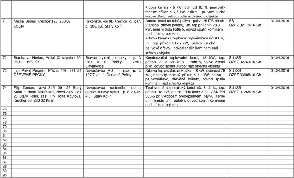 PM Ilona Koutová, Křečhoř 66, 280 02 Kolín, 75 76 77 78 79 80 81 82 83 84 85 86 87 88 89 90 Rekonstrukce RD Křečhoř 75, par. č. 106, k.ú. Starý Kolín Stavba bytové jednotky p. č. 249, k. ú.