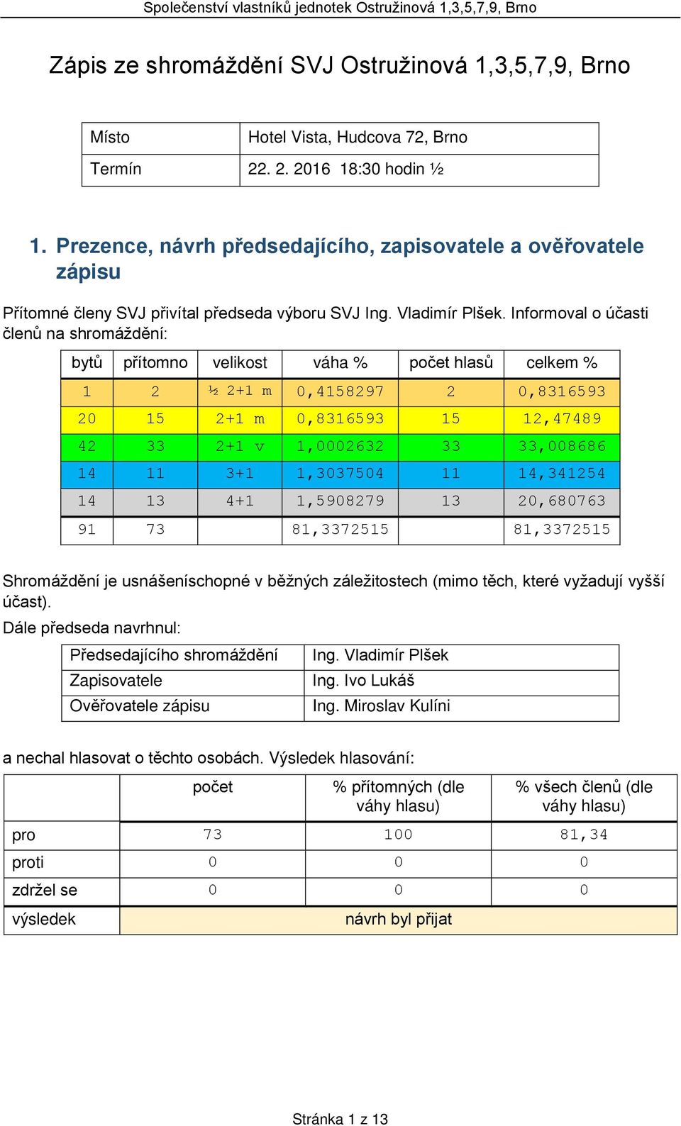 Informoval o účasti členů na shromáždění: bytů přítomno velikost váha % hlasů celkem % 1 2 ½ 2+1 m 0,4158297 2 0,8316593 20 15 2+1 m 0,8316593 15 12,47489 42 33 2+1 v 1,0002632 33 33,008686 14 11 3+1