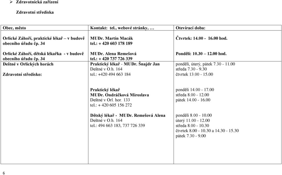 : + 420 737 726 339 Praktický lékař - MUDr. Šnajdr Jan Deštné v O.h. 164 tel.: +420 494 663 184 Čtvrtek: 14.00-16.00 hod. Pondělí: 10.30 12.00 hod. pondělí, úterý, pátek 7.30-11.00 středa 7.30-9.