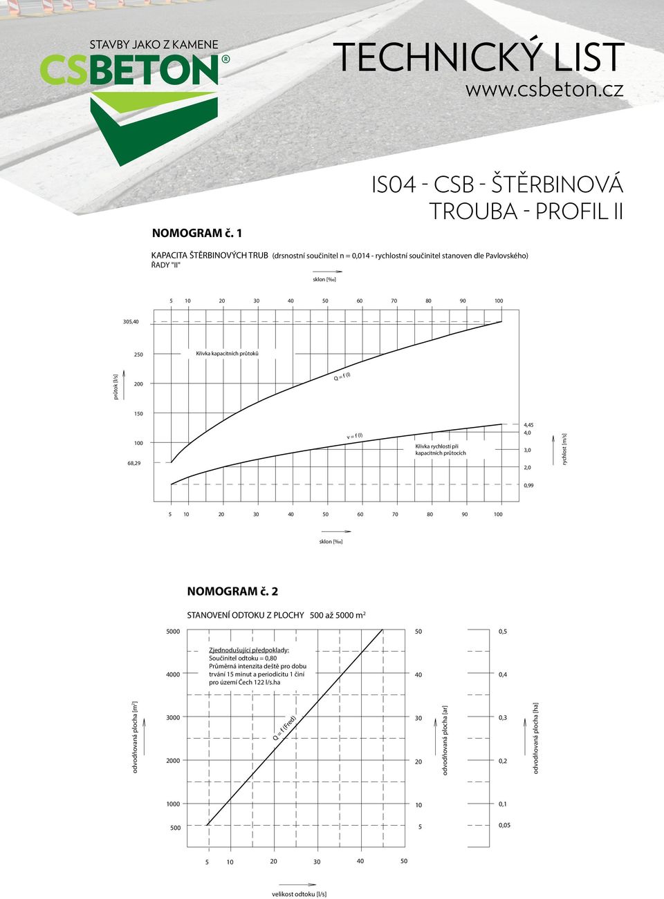 kapacitních průtoků průtok [l/s] 200 Q = f (I) 1 100 68,29 v = f (I) Křivka rychlostí při kapacitních průtocích 4,4 4,0 3,0 2,0 rychlost [m/s] 0,99 10 20 30 40 60 70 80 100 sklon [ ]  2