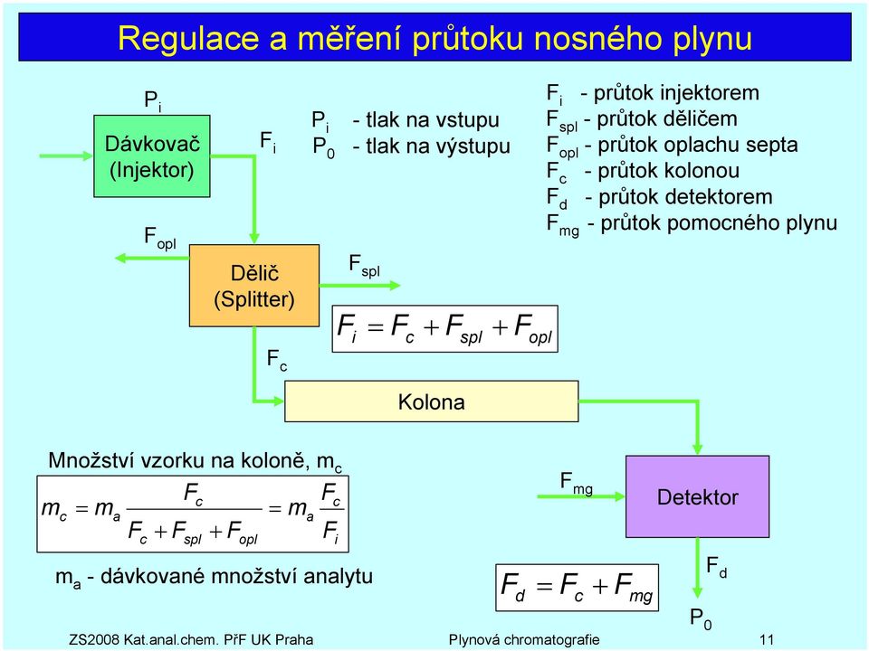 kolonou F d -průtok detektorem F mg -průtok pomocného plynu Množství vzorku na koloně, m c Fc Fc mc = ma = ma F + F + F F c spl