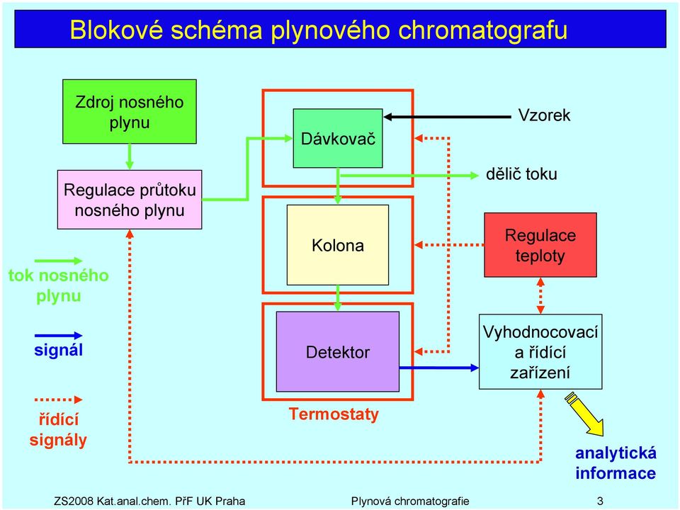 tok nosného plynu signál řídící signály Zdroj nosného plynu Regulace průtoku