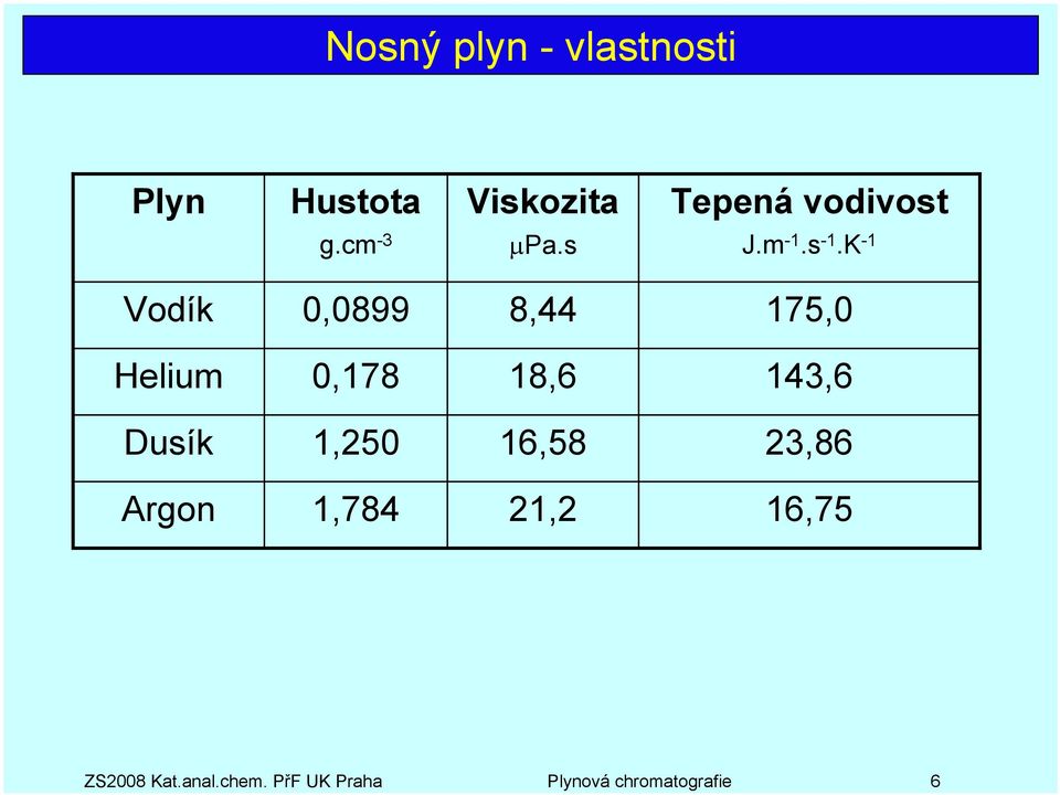 K -1 Vodík 0,0899 8,44 175,0 Helium 0,178 18,6 143,6 Dusík