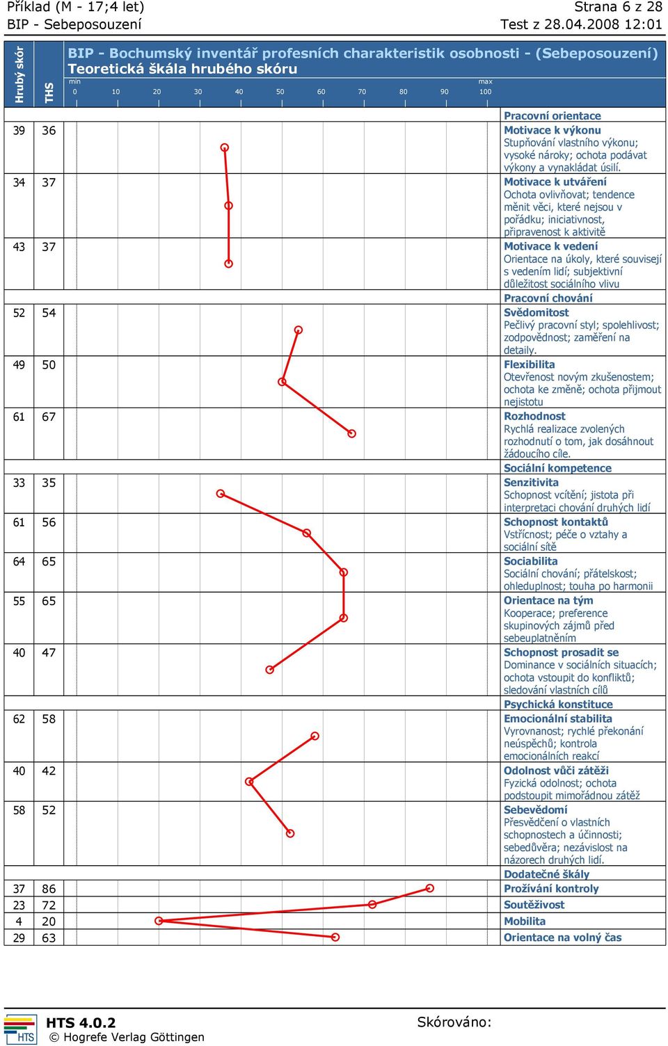 34 37 Motivace k utváření Ochota ovlivňovat; tendence měnit věci, které nejsou v pořádku; iniciativnost, připravenost k aktivitě 43 37 Motivace k vedení Orientace na úkoly, které souvisejí s vedením