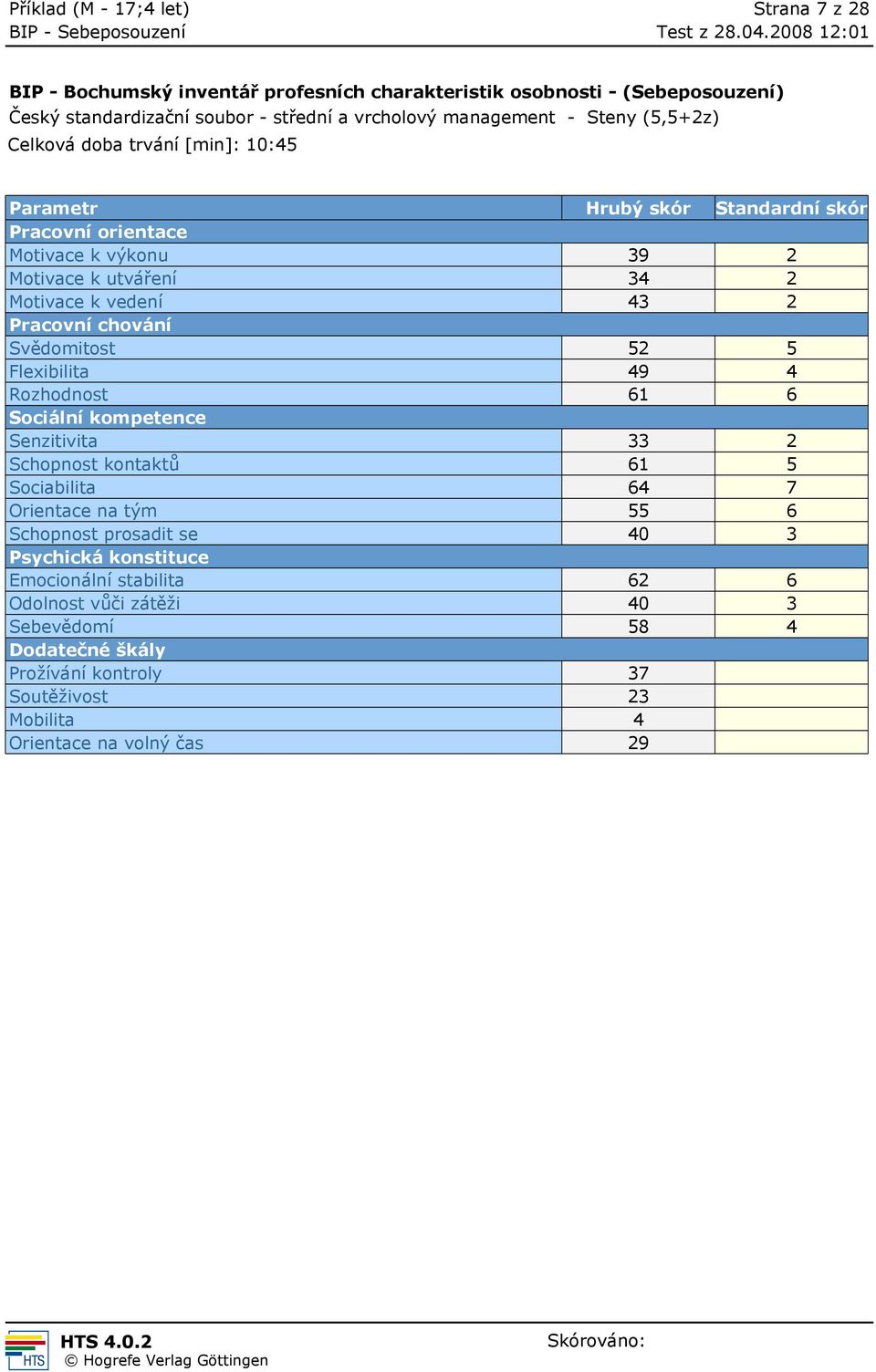 Rozhodnost 61 6 Sociální kompetence Senzitivita 33 2 Schopnost kontaktů 61 5 Sociabilita 64 7 Orientace na tým 55 6 Schopnost prosadit se 40 3 Psychická