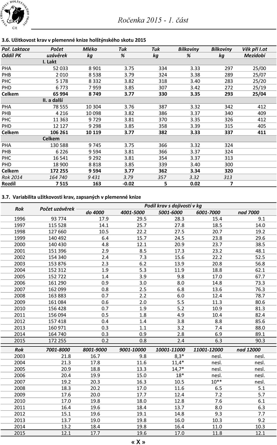 a další 78 555 10 304 3.76 387 3.32 342 412 PHB 4 216 10 098 3.82 386 3.37 340 409 PHC 11 363 9 729 3.81 370 3.35 326 412 PHD 12 127 9 298 3.85 358 3.39 315 405 Celkem 106 261 10 119 3.77 382 3.