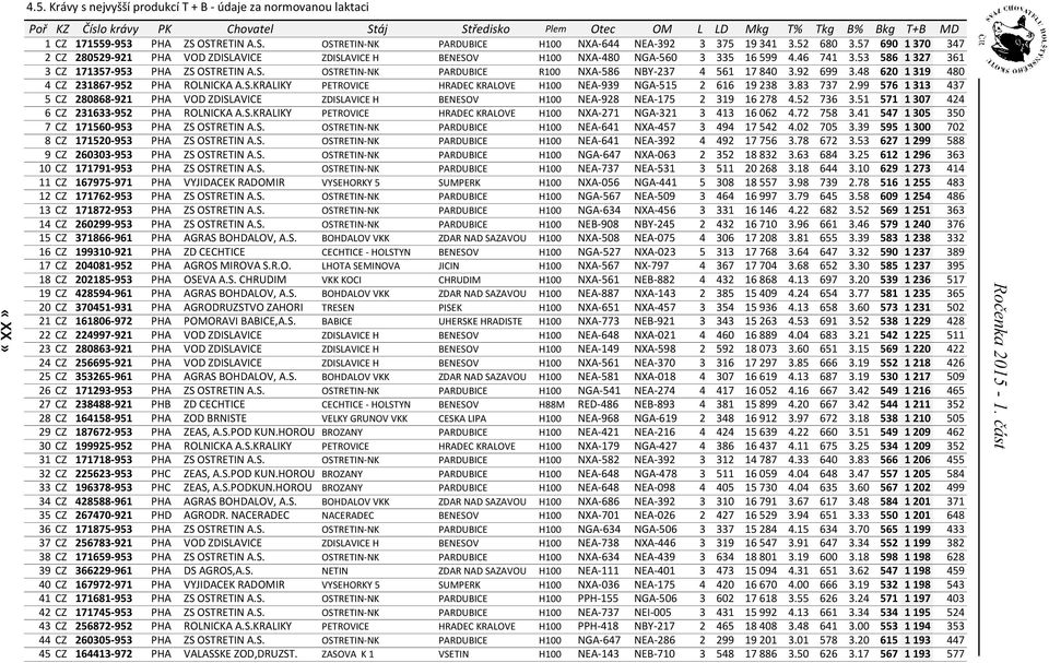 92 699 3.48 620 1 319 480 4 CZ 231867-952 PHA ROLNICKA A.S.KRALIKY PETROVICE HRADEC KRALOVE H100 NEA-939 NGA-515 2 616 19 238 3.83 737 2.