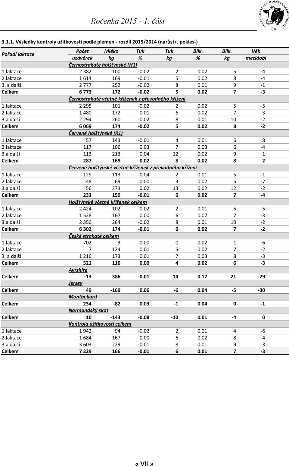 laktace 2 295 101-0.02 2 0.02 5-5 2.laktace 1 480 172-0.01 6 0.02 7-3 3.a další 2 294 260-0.02 8 0.01 10-2 Celkem 6 069 174-0.02 5 0.02 8-2 Červené holštýnské (R1) 1.laktace 57 143-0.01 4 0.01 6 8 2.