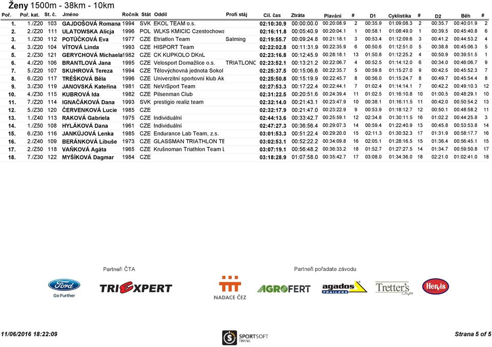 2 00:44:53.2 4 4. 3./Z20 104 VÍTOVÁ Linda 1993 CZE HISPORT Team 02:22:02.8 00:11:31.9 00:22:35.9 6 00:50.6 01:12:51.0 5 00:38.8 00:45:06.3 5 5. 2.